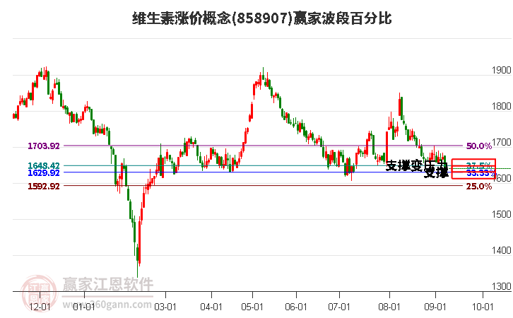 维生素涨价概念赢家波段百分比工具