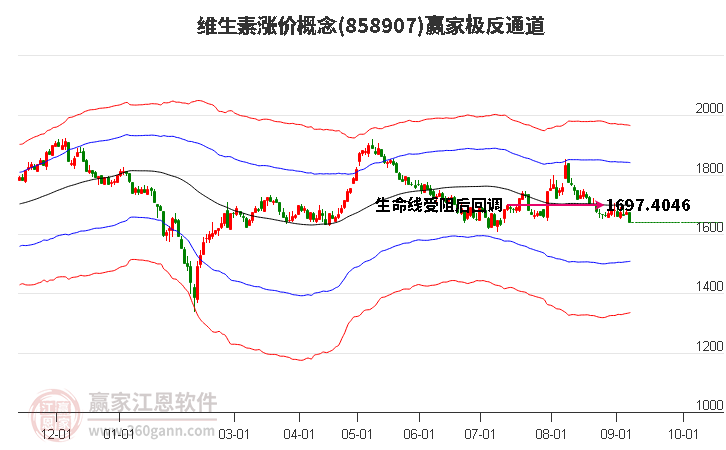 858907维生素涨价赢家极反通道工具