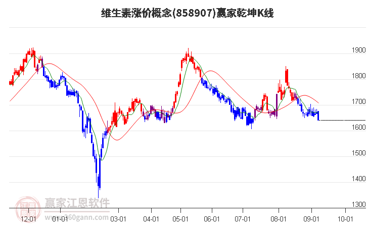 858907维生素涨价赢家乾坤K线工具