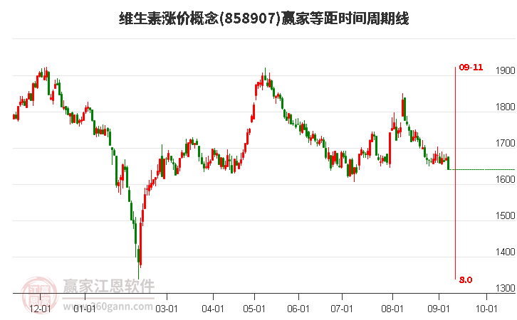 维生素涨价概念赢家等距时间周期线工具