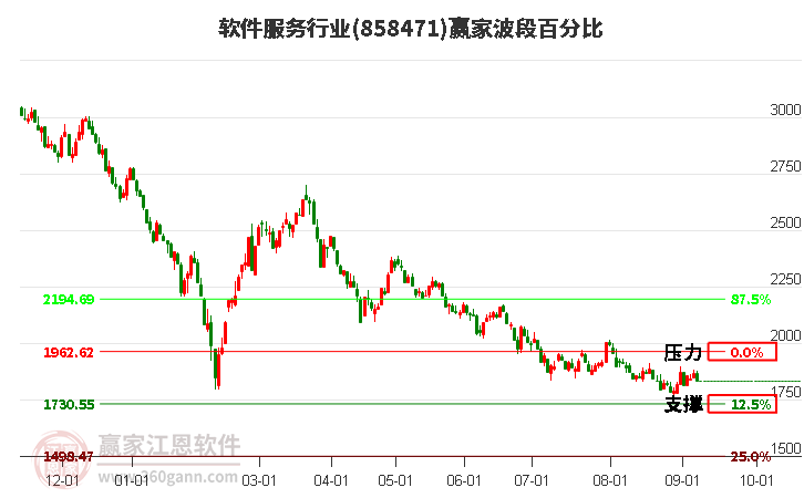 软件服务行业赢家波段百分比工具