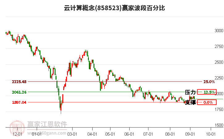 云计算概念赢家波段百分比工具