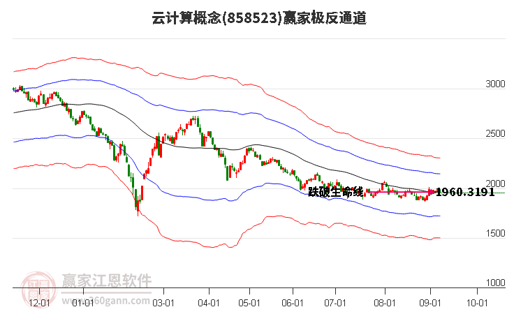 858523云计算赢家极反通道工具