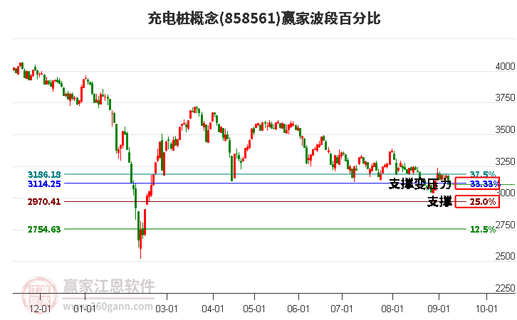 充电桩概念赢家波段百分比工具