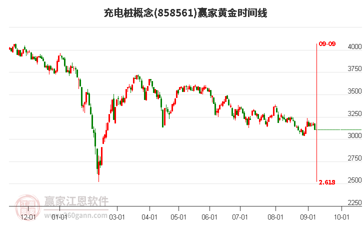 充电桩概念赢家黄金时间周期线工具