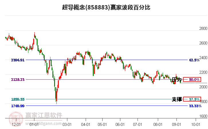 超导概念赢家波段百分比工具