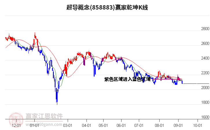 858883超导赢家乾坤K线工具