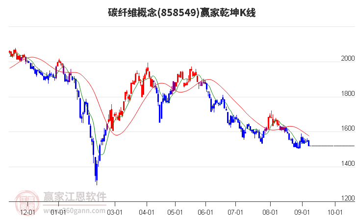 858549碳纤维赢家乾坤K线工具