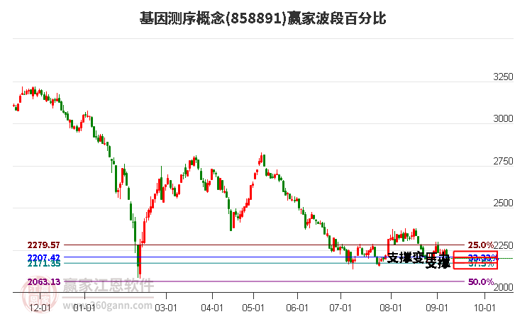 基因测序概念赢家波段百分比工具