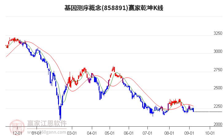 858891基因测序赢家乾坤K线工具