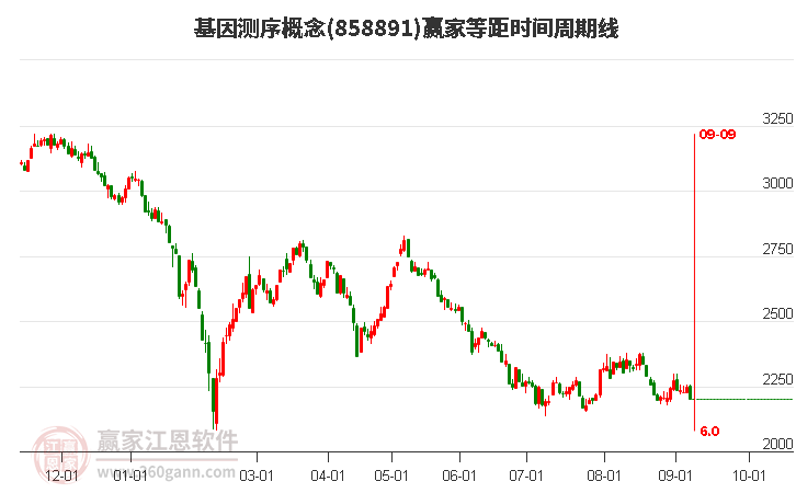 基因测序概念赢家等距时间周期线工具