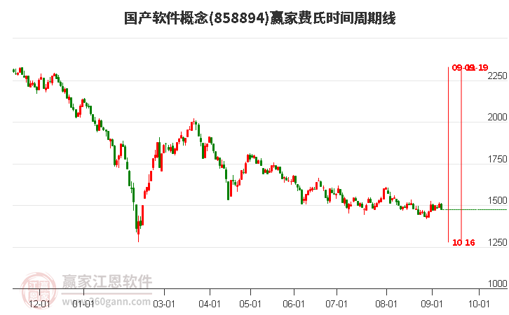 国产软件概念赢家费氏时间周期线工具