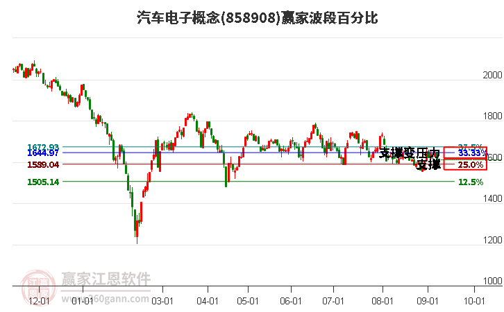 汽车电子概念赢家波段百分比工具