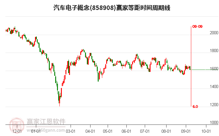 汽车电子概念赢家等距时间周期线工具