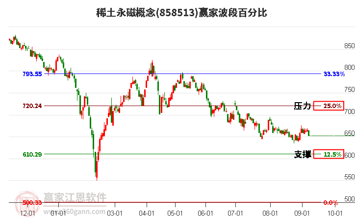 稀土永磁概念赢家波段百分比工具