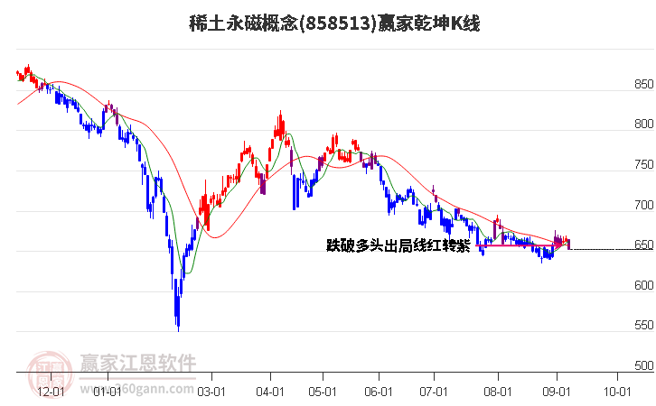 858513稀土永磁赢家乾坤K线工具