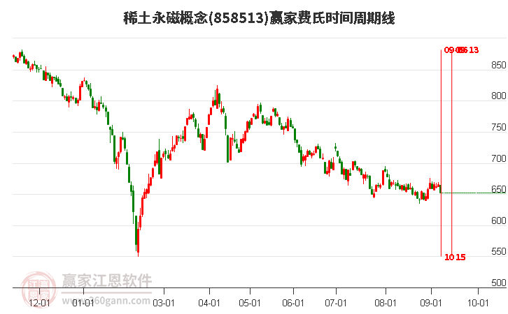 稀土永磁概念赢家费氏时间周期线工具