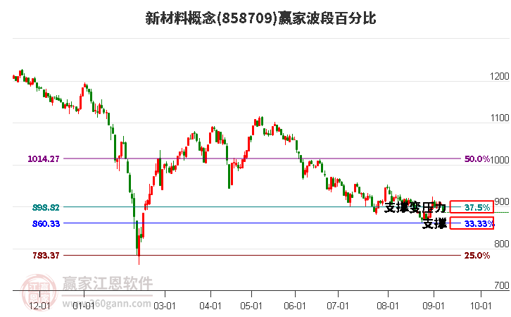 新材料概念赢家波段百分比工具