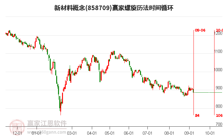 新材料概念赢家螺旋历法时间循环工具