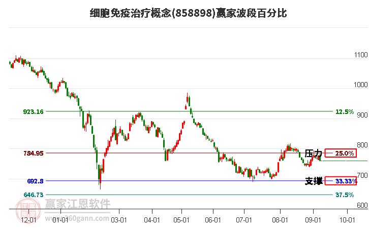 细胞免疫治疗概念赢家波段百分比工具