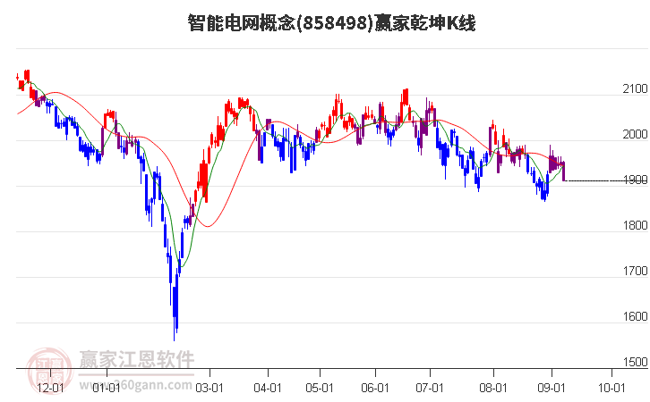 858498智能电网赢家乾坤K线工具