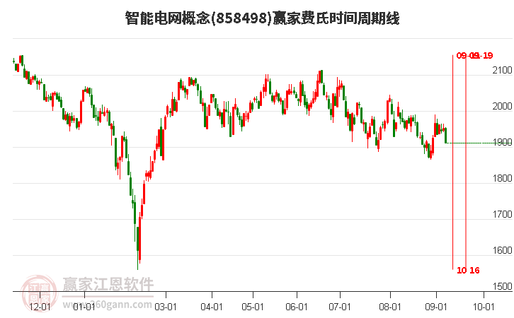 智能电网概念赢家费氏时间周期线工具