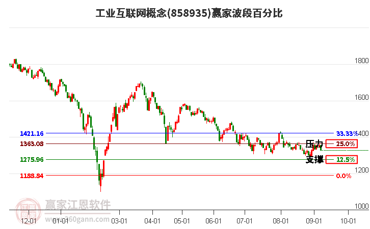 工业互联网概念赢家波段百分比工具