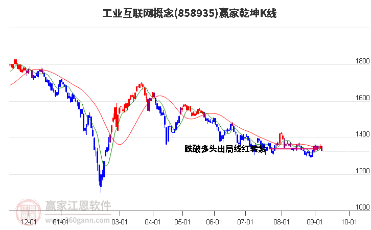 858935工业互联网赢家乾坤K线工具