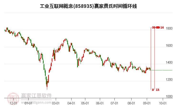 工业互联网概念赢家费氏时间循环线工具