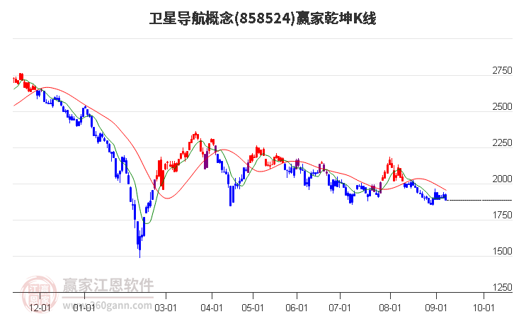 858524卫星导航赢家乾坤K线工具