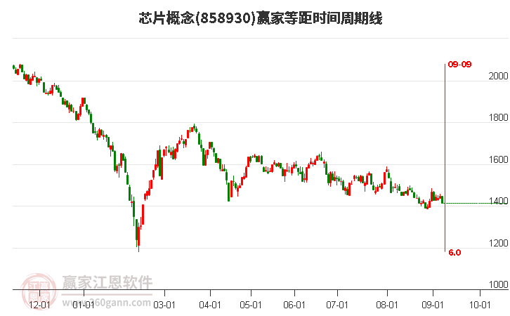 芯片概念赢家等距时间周期线工具