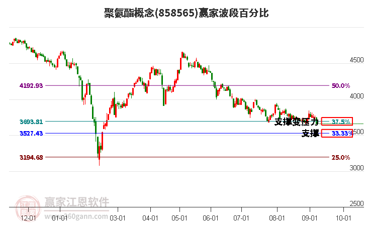 聚氨酯概念赢家波段百分比工具