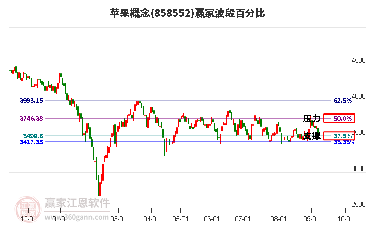 苹果概念赢家波段百分比工具