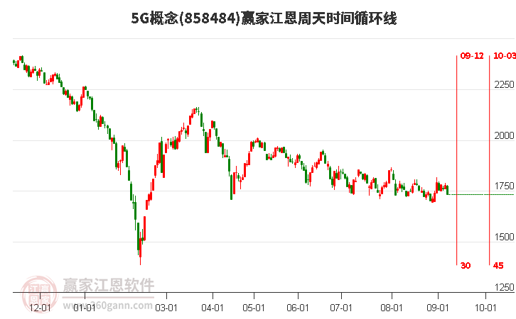 5G概念赢家江恩周天时间循环线工具