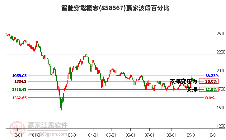 智能穿戴概念赢家波段百分比工具