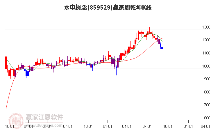 859529水电赢家乾坤K线工具