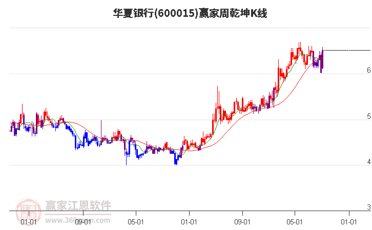 600015华夏银行赢家乾坤K线工具