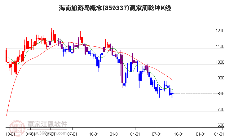 859337海南旅游岛赢家乾坤K线工具