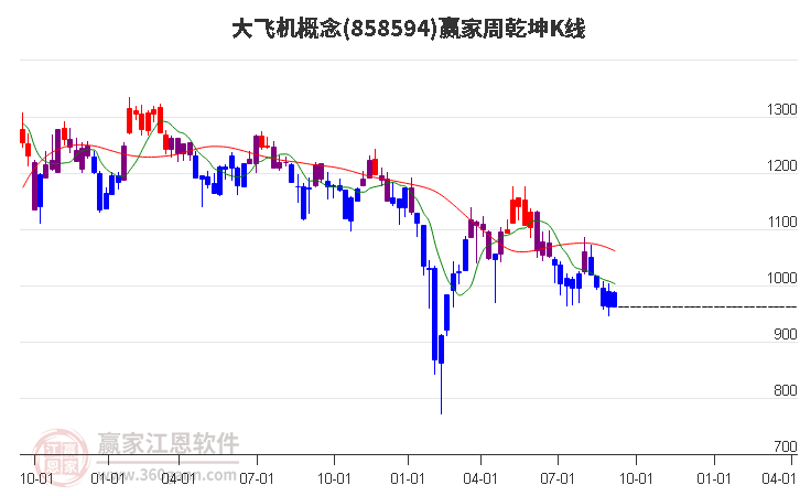 858594大飞机赢家乾坤K线工具