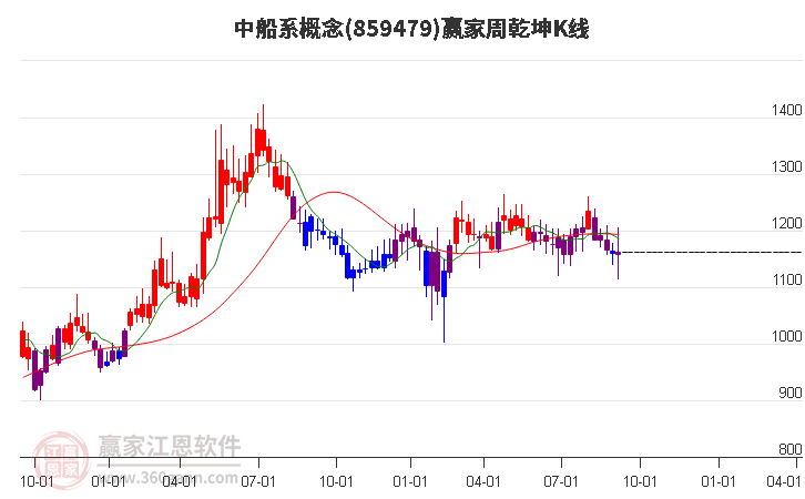 859479中船系赢家乾坤K线工具