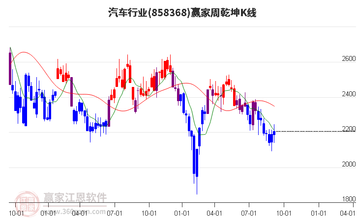 858368汽车赢家乾坤K线工具