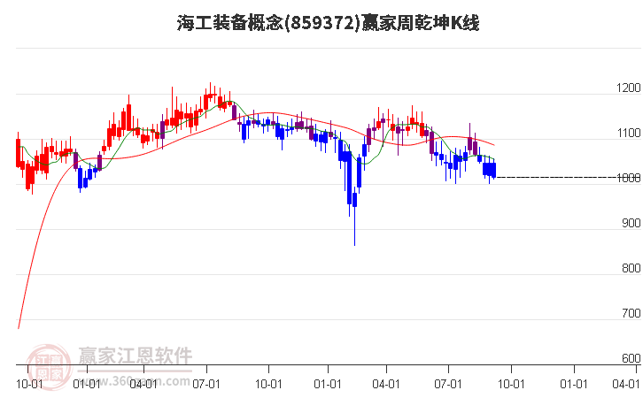 859372海工装备赢家乾坤K线工具