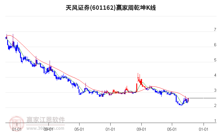 天风证券