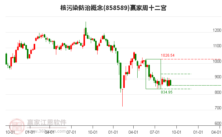 858589核污染防治赢家十二宫工具