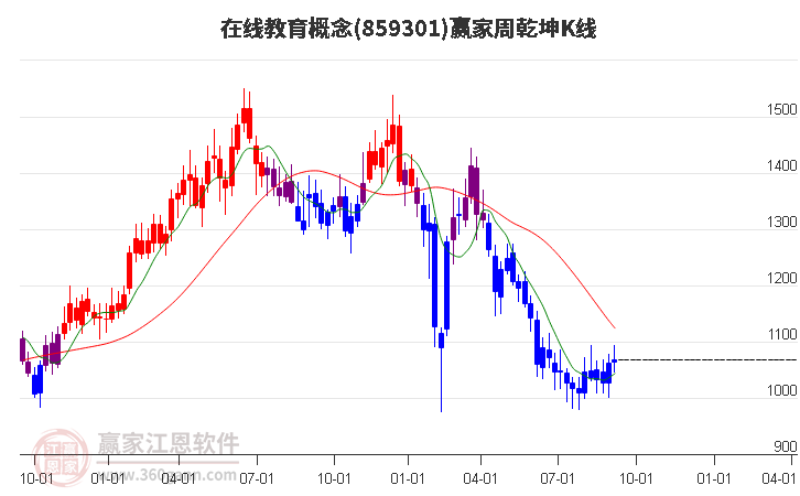 859301在线教育赢家乾坤K线工具