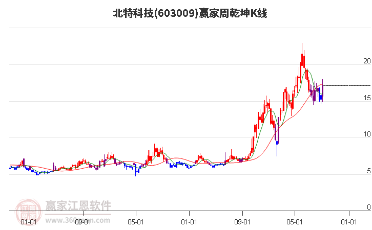 603009北特科技赢家乾坤K线工具