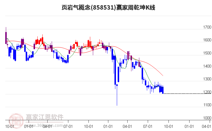 858531页岩气赢家乾坤K线工具