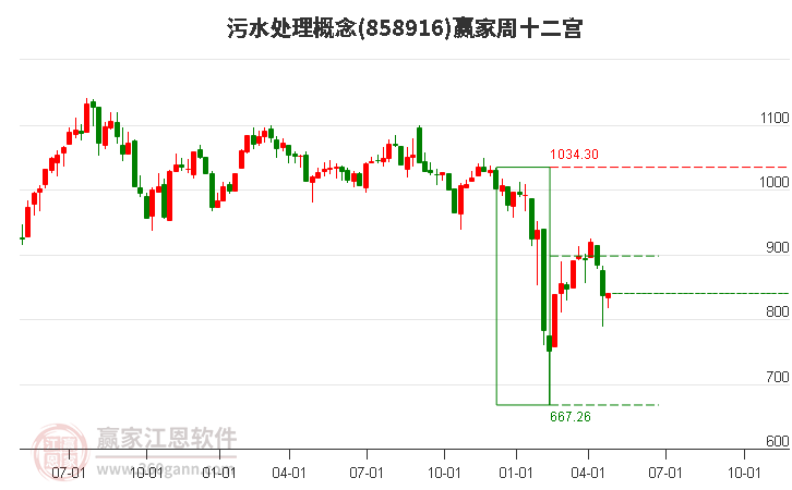 858916污水处理赢家十二宫工具