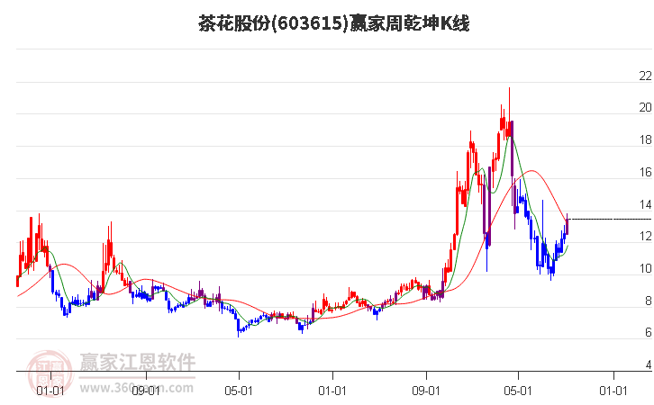 603615茶花股份赢家乾坤K线工具