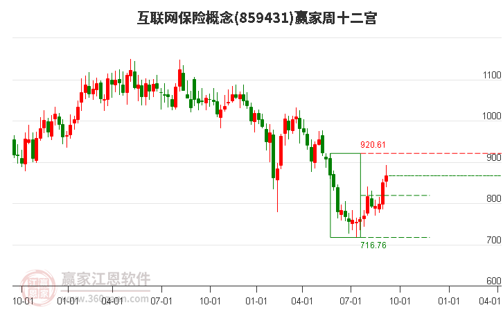 859431互联网保险赢家十二宫工具